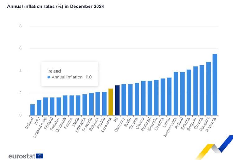 Inflazione area euro in aumento, Italia tra i Paesi pi&ugrave; bassi