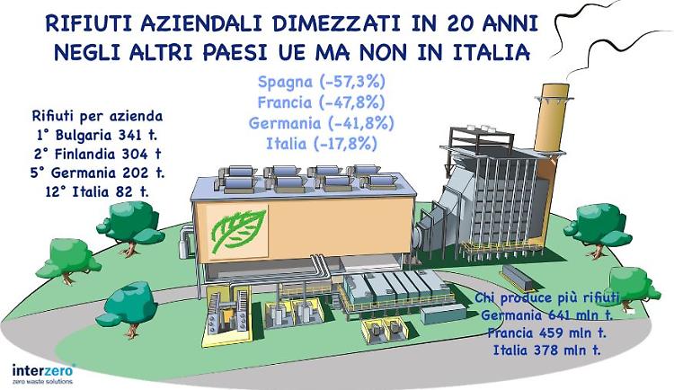 Rifiuti aziendali dimezzati in 20 anni nei Paesi Ue, Italia in ritardo
