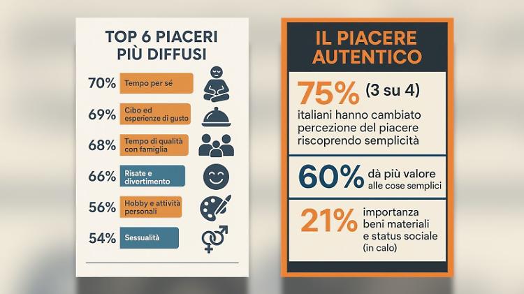 Una ricerca, per gli italiani il piacere autentico &egrave; nelle piccole cose