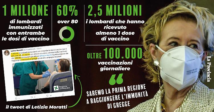 "Lombardia sar&agrave; la prima regione a raggiungere l'immunit&agrave; di gregge"