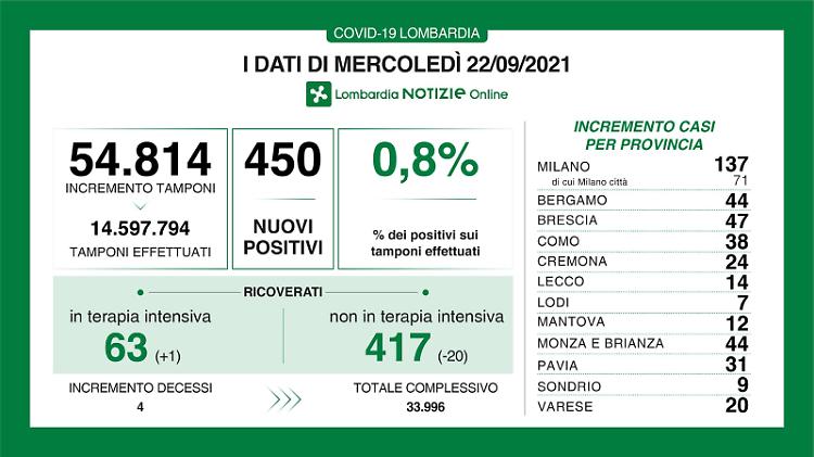 In provincia di Cremona 24 positivi, gli ospedali lombardi si svuotano