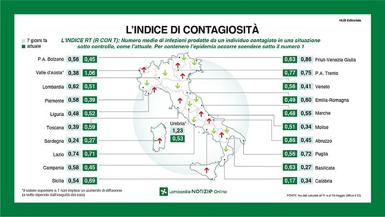 Coronavirus, Fontana: "Indice Rt Lombardia scende a 0,51 ...