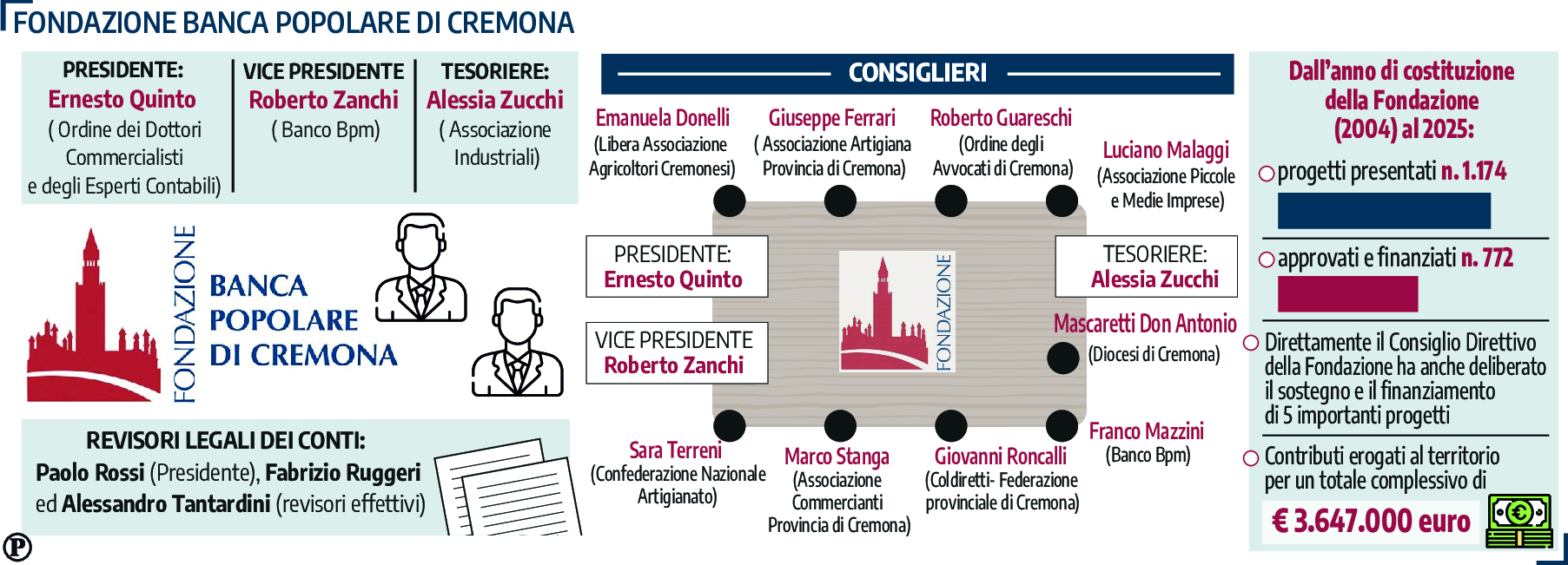 fondazione
